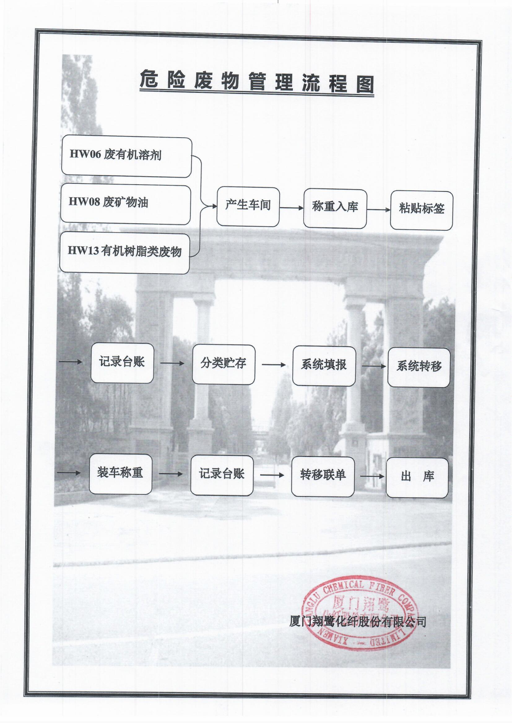 3、危險(xiǎn)廢物管理流程圖.jpg